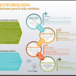 La biotecnología en la medicina: concepto y aplicaciones clave